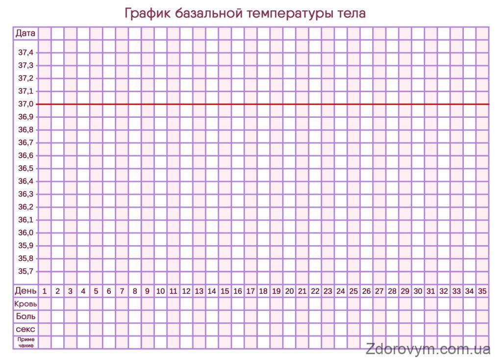 Графік базальної температури тіла